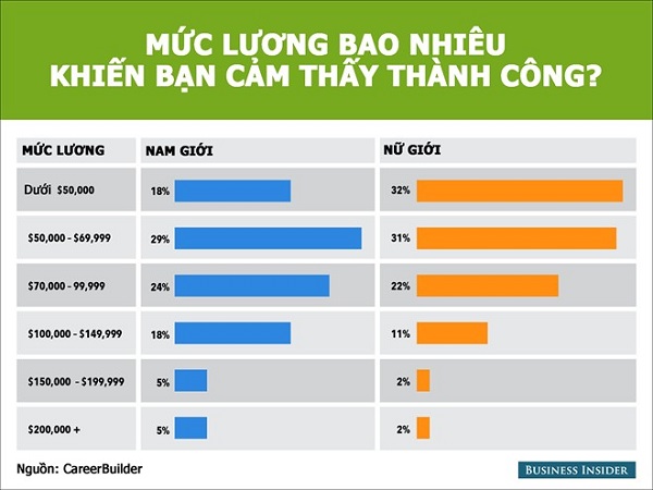 635426403209838945 Người Mỹ thỏa mãn với mức lương bao nhiêu?