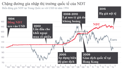 yuan 7385 1448940842 Đồng nhân dân tệ trở thành đồng tiền dự trữ quốc tế?