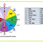 Chọn hướng kê bàn làm việc cho người Tây tứ mệnh trong năm 2018